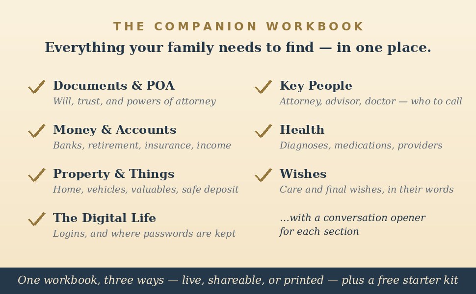 The Family Inventory covers documents and powers of attorney, money and accounts, property, the digital life, key people, health, and wishes — with a conversation opener for each section